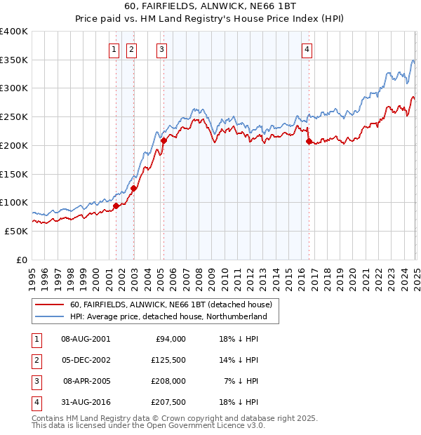 60, FAIRFIELDS, ALNWICK, NE66 1BT: Price paid vs HM Land Registry's House Price Index