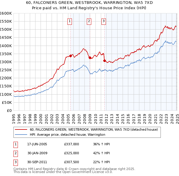 60, FALCONERS GREEN, WESTBROOK, WARRINGTON, WA5 7XD: Price paid vs HM Land Registry's House Price Index