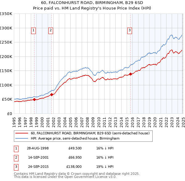 60, FALCONHURST ROAD, BIRMINGHAM, B29 6SD: Price paid vs HM Land Registry's House Price Index