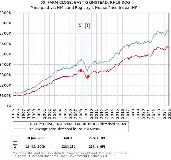 60, FARM CLOSE, EAST GRINSTEAD, RH19 3QG: Price paid vs HM Land Registry's House Price Index