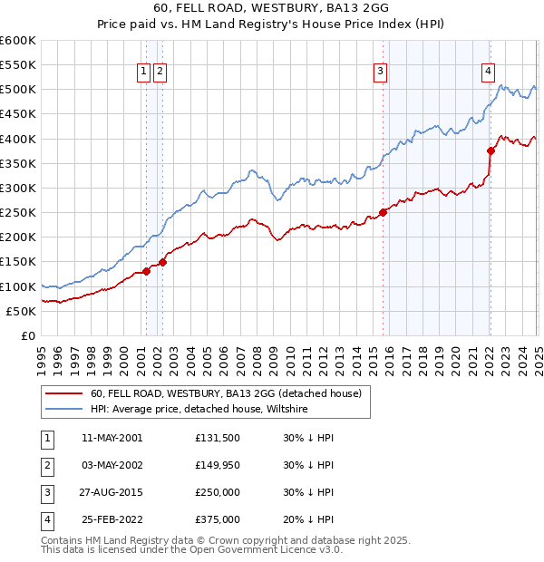 60, FELL ROAD, WESTBURY, BA13 2GG: Price paid vs HM Land Registry's House Price Index