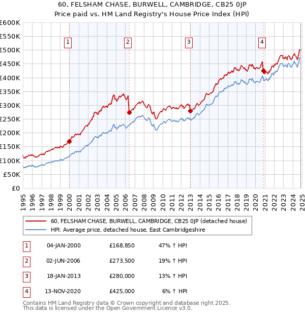 60, FELSHAM CHASE, BURWELL, CAMBRIDGE, CB25 0JP: Price paid vs HM Land Registry's House Price Index