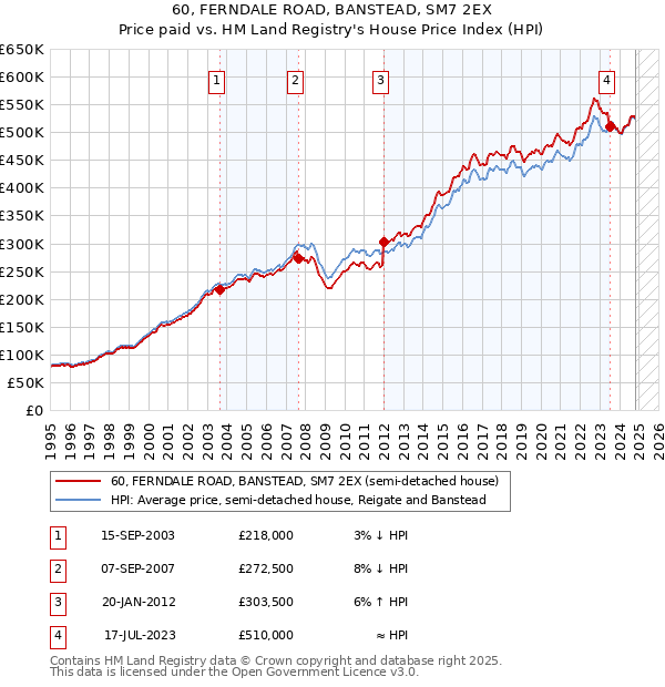 60, FERNDALE ROAD, BANSTEAD, SM7 2EX: Price paid vs HM Land Registry's House Price Index