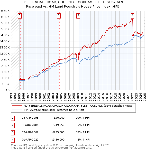 60, FERNDALE ROAD, CHURCH CROOKHAM, FLEET, GU52 6LN: Price paid vs HM Land Registry's House Price Index