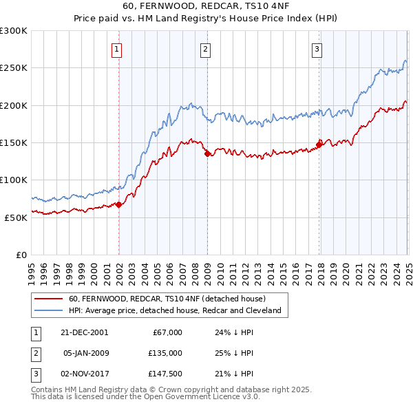 60, FERNWOOD, REDCAR, TS10 4NF: Price paid vs HM Land Registry's House Price Index