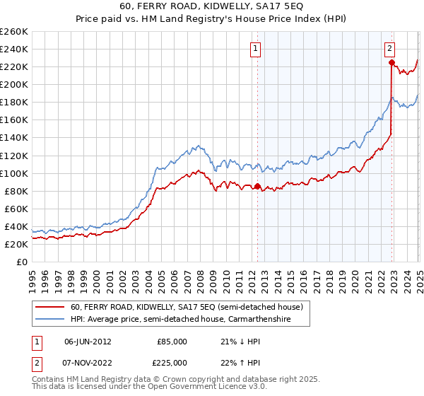 60, FERRY ROAD, KIDWELLY, SA17 5EQ: Price paid vs HM Land Registry's House Price Index