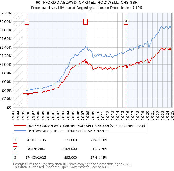 60, FFORDD AELWYD, CARMEL, HOLYWELL, CH8 8SH: Price paid vs HM Land Registry's House Price Index