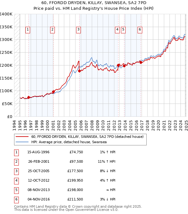 60, FFORDD DRYDEN, KILLAY, SWANSEA, SA2 7PD: Price paid vs HM Land Registry's House Price Index