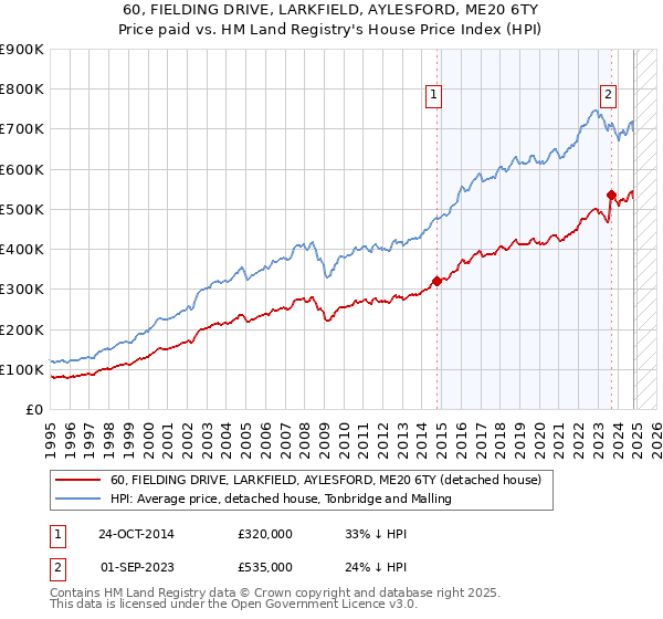 60, FIELDING DRIVE, LARKFIELD, AYLESFORD, ME20 6TY: Price paid vs HM Land Registry's House Price Index