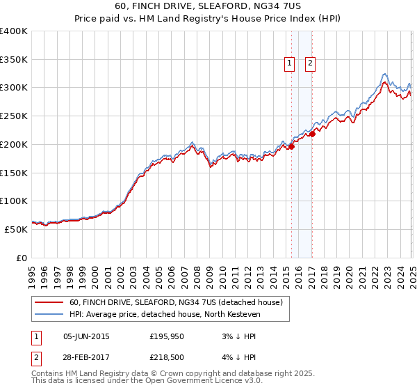 60, FINCH DRIVE, SLEAFORD, NG34 7US: Price paid vs HM Land Registry's House Price Index