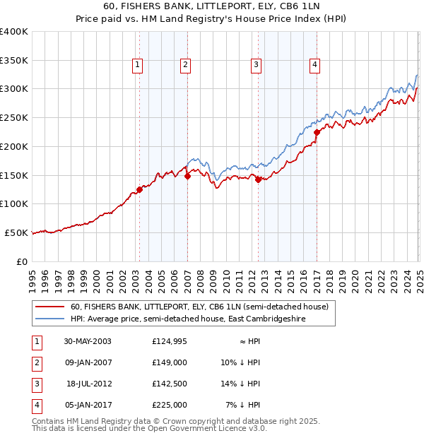 60, FISHERS BANK, LITTLEPORT, ELY, CB6 1LN: Price paid vs HM Land Registry's House Price Index