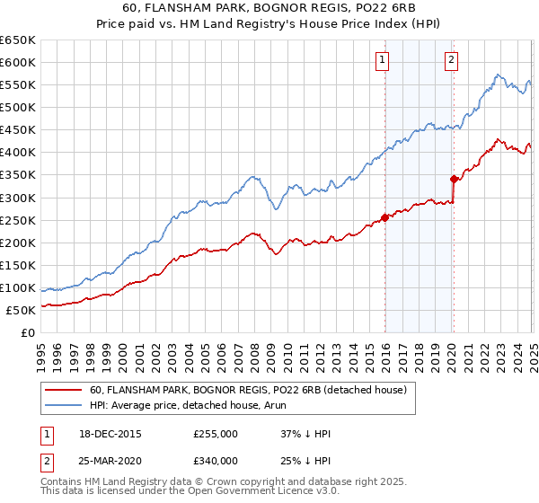 60, FLANSHAM PARK, BOGNOR REGIS, PO22 6RB: Price paid vs HM Land Registry's House Price Index