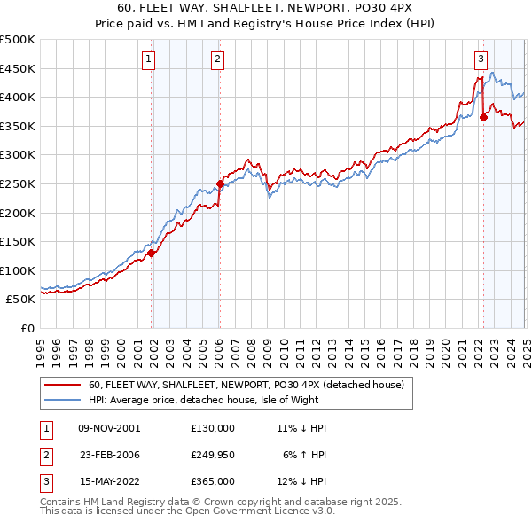 60, FLEET WAY, SHALFLEET, NEWPORT, PO30 4PX: Price paid vs HM Land Registry's House Price Index