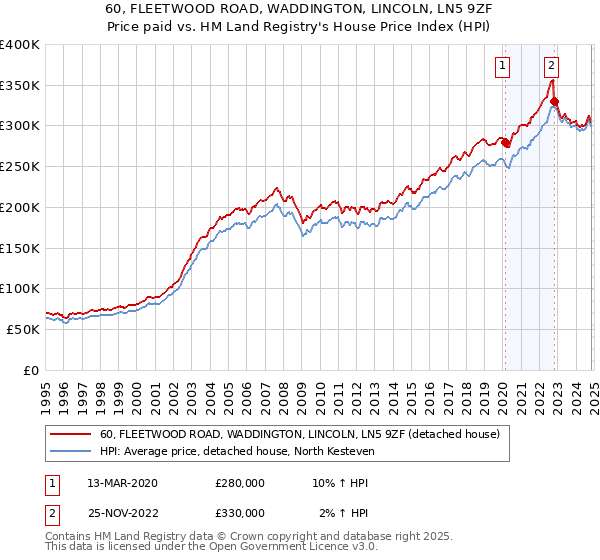 60, FLEETWOOD ROAD, WADDINGTON, LINCOLN, LN5 9ZF: Price paid vs HM Land Registry's House Price Index