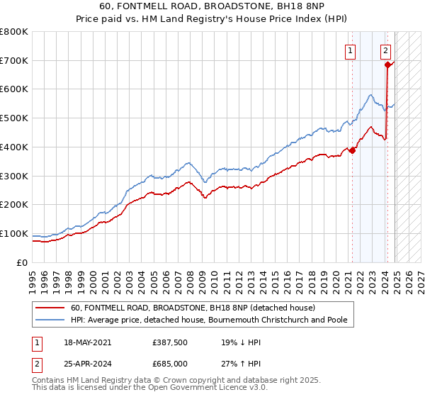 60, FONTMELL ROAD, BROADSTONE, BH18 8NP: Price paid vs HM Land Registry's House Price Index