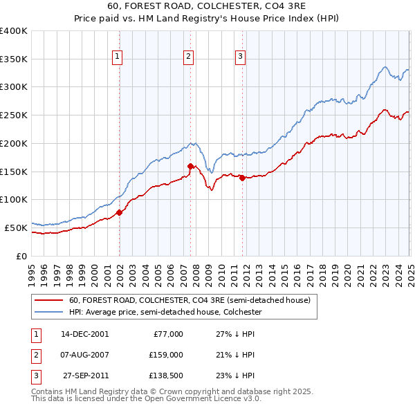 60, FOREST ROAD, COLCHESTER, CO4 3RE: Price paid vs HM Land Registry's House Price Index