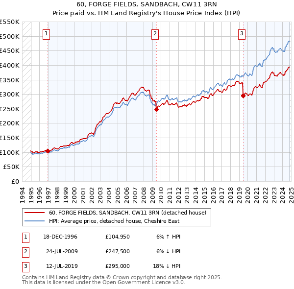 60, FORGE FIELDS, SANDBACH, CW11 3RN: Price paid vs HM Land Registry's House Price Index