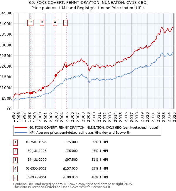 60, FOXS COVERT, FENNY DRAYTON, NUNEATON, CV13 6BQ: Price paid vs HM Land Registry's House Price Index