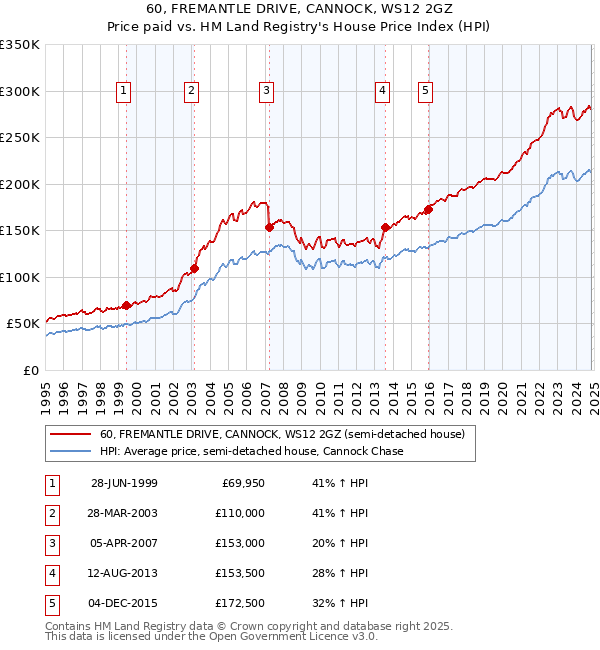 60, FREMANTLE DRIVE, CANNOCK, WS12 2GZ: Price paid vs HM Land Registry's House Price Index