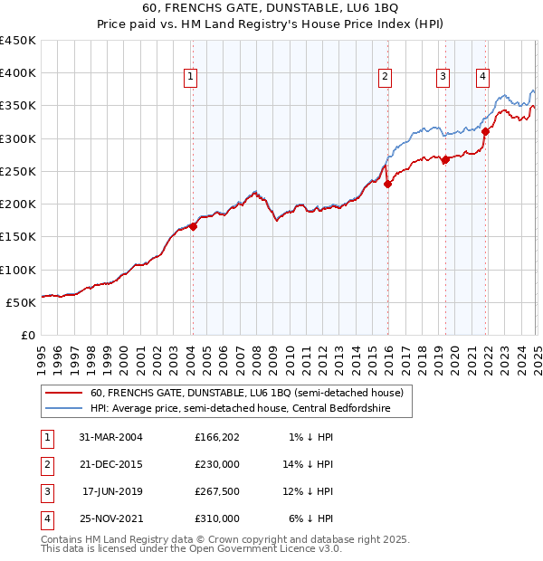 60, FRENCHS GATE, DUNSTABLE, LU6 1BQ: Price paid vs HM Land Registry's House Price Index