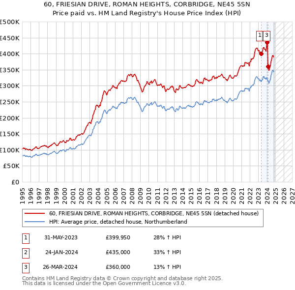 60, FRIESIAN DRIVE, ROMAN HEIGHTS, CORBRIDGE, NE45 5SN: Price paid vs HM Land Registry's House Price Index