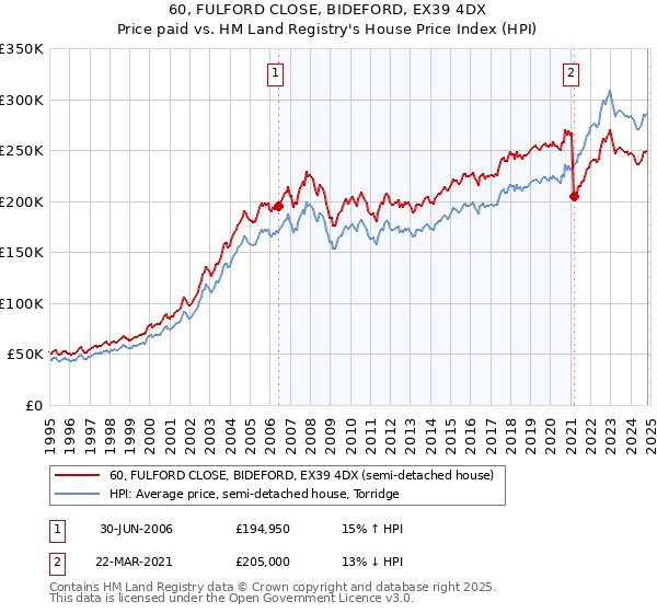 60, FULFORD CLOSE, BIDEFORD, EX39 4DX: Price paid vs HM Land Registry's House Price Index