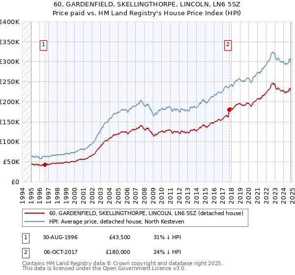 60, GARDENFIELD, SKELLINGTHORPE, LINCOLN, LN6 5SZ: Price paid vs HM Land Registry's House Price Index