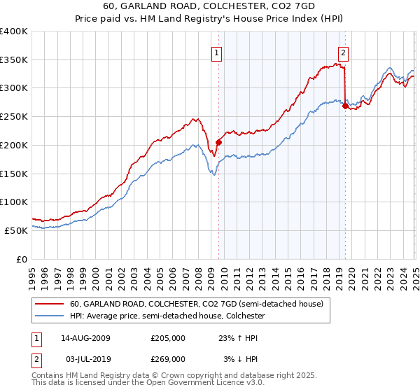 60, GARLAND ROAD, COLCHESTER, CO2 7GD: Price paid vs HM Land Registry's House Price Index