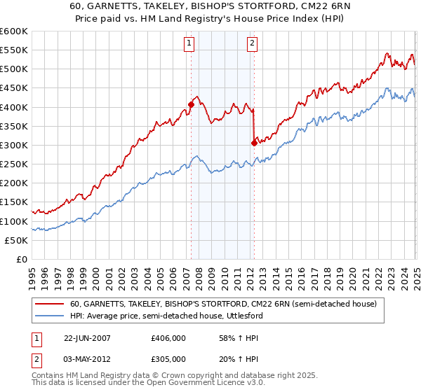 60, GARNETTS, TAKELEY, BISHOP'S STORTFORD, CM22 6RN: Price paid vs HM Land Registry's House Price Index