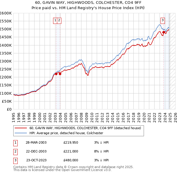 60, GAVIN WAY, HIGHWOODS, COLCHESTER, CO4 9FF: Price paid vs HM Land Registry's House Price Index