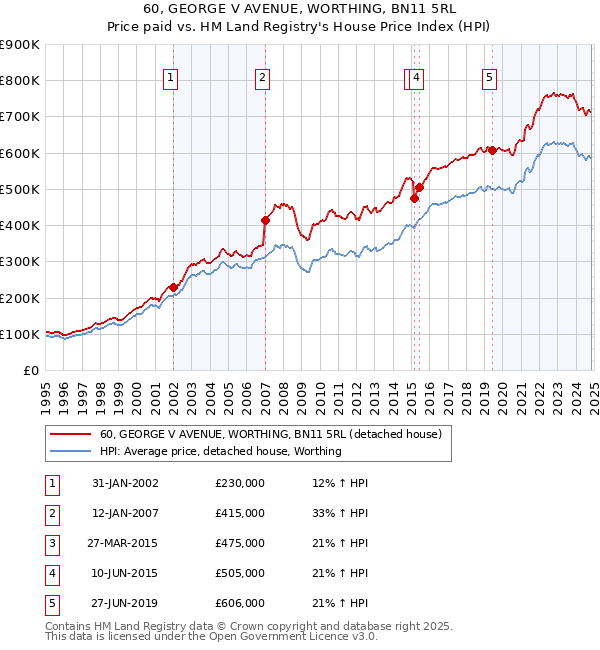 60, GEORGE V AVENUE, WORTHING, BN11 5RL: Price paid vs HM Land Registry's House Price Index