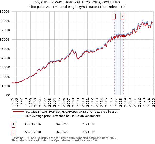 60, GIDLEY WAY, HORSPATH, OXFORD, OX33 1RG: Price paid vs HM Land Registry's House Price Index