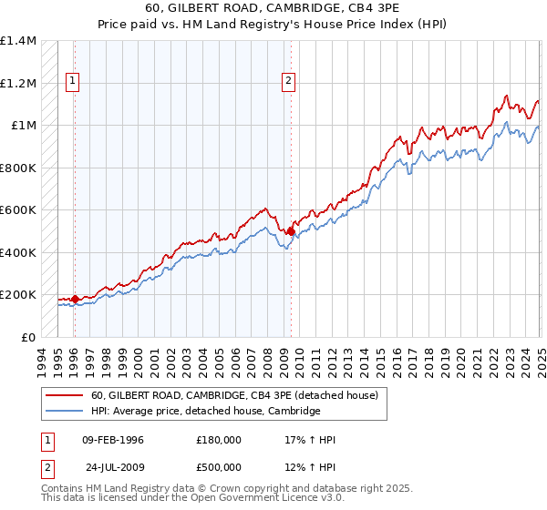 60, GILBERT ROAD, CAMBRIDGE, CB4 3PE: Price paid vs HM Land Registry's House Price Index