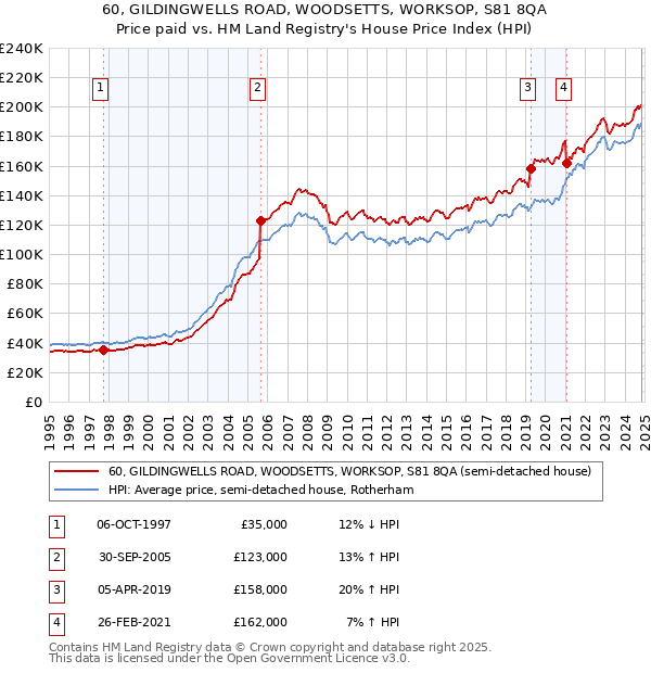 60, GILDINGWELLS ROAD, WOODSETTS, WORKSOP, S81 8QA: Price paid vs HM Land Registry's House Price Index