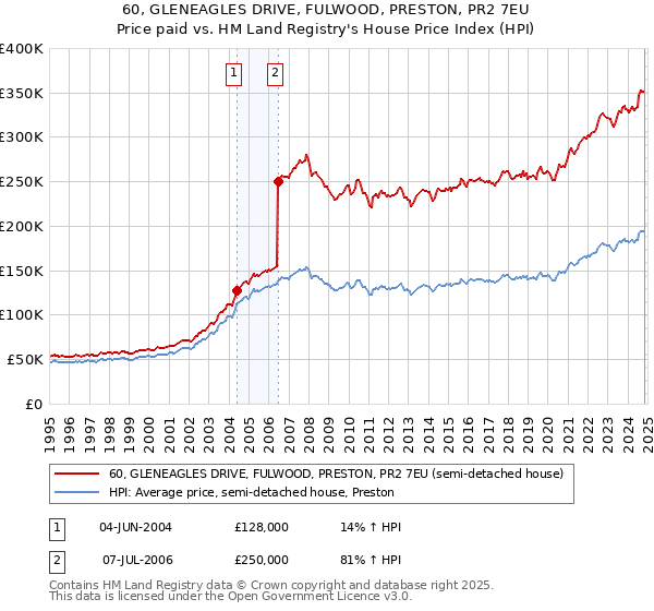 60, GLENEAGLES DRIVE, FULWOOD, PRESTON, PR2 7EU: Price paid vs HM Land Registry's House Price Index