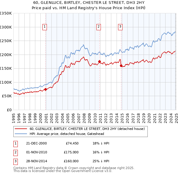 60, GLENLUCE, BIRTLEY, CHESTER LE STREET, DH3 2HY: Price paid vs HM Land Registry's House Price Index