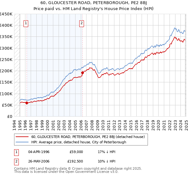 60, GLOUCESTER ROAD, PETERBOROUGH, PE2 8BJ: Price paid vs HM Land Registry's House Price Index