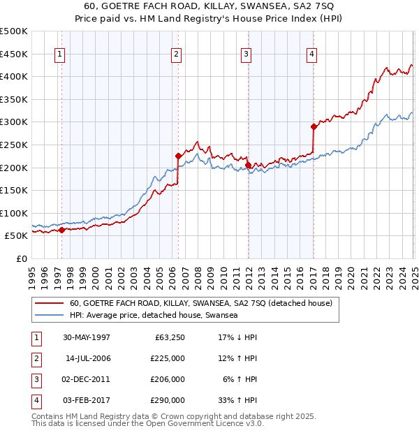 60, GOETRE FACH ROAD, KILLAY, SWANSEA, SA2 7SQ: Price paid vs HM Land Registry's House Price Index