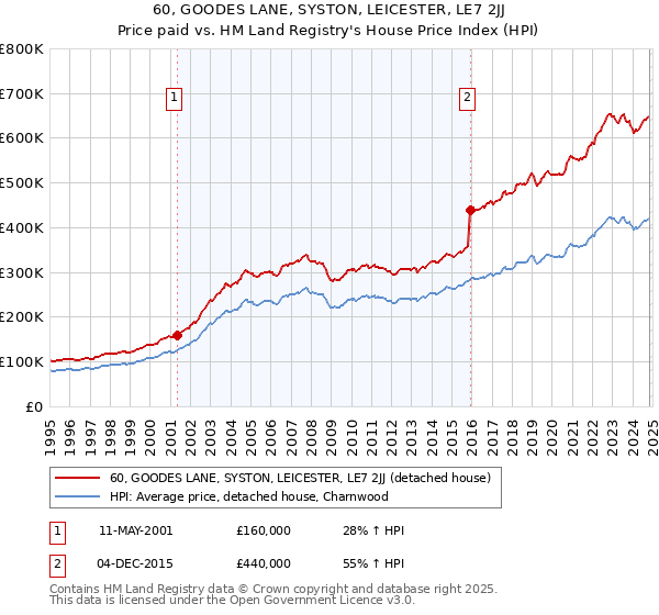 60, GOODES LANE, SYSTON, LEICESTER, LE7 2JJ: Price paid vs HM Land Registry's House Price Index