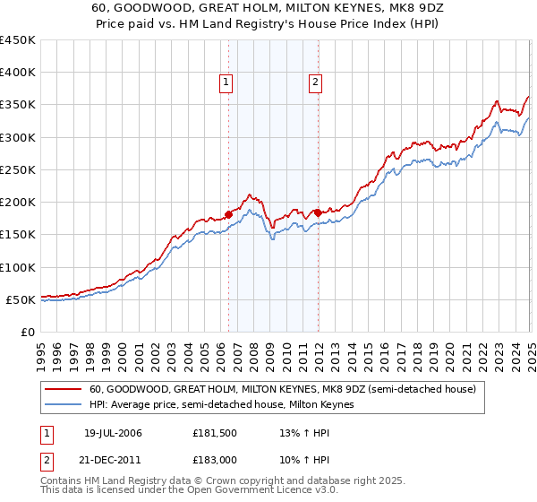 60, GOODWOOD, GREAT HOLM, MILTON KEYNES, MK8 9DZ: Price paid vs HM Land Registry's House Price Index