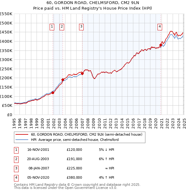 60, GORDON ROAD, CHELMSFORD, CM2 9LN: Price paid vs HM Land Registry's House Price Index