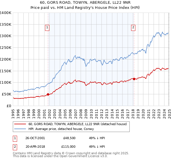 60, GORS ROAD, TOWYN, ABERGELE, LL22 9NR: Price paid vs HM Land Registry's House Price Index