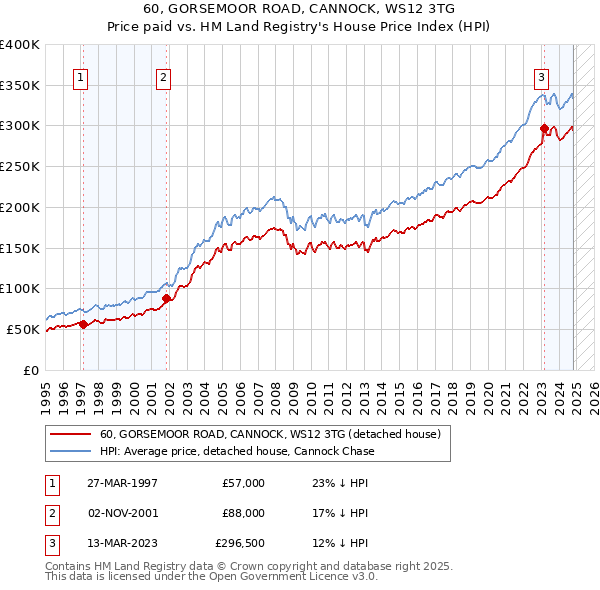 60, GORSEMOOR ROAD, CANNOCK, WS12 3TG: Price paid vs HM Land Registry's House Price Index