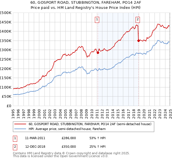 60, GOSPORT ROAD, STUBBINGTON, FAREHAM, PO14 2AF: Price paid vs HM Land Registry's House Price Index