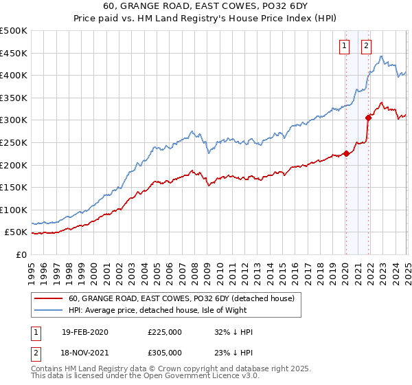 60, GRANGE ROAD, EAST COWES, PO32 6DY: Price paid vs HM Land Registry's House Price Index