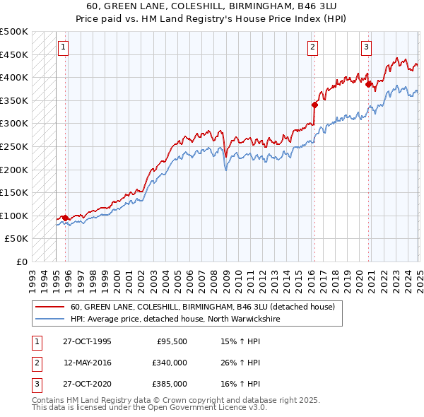 60, GREEN LANE, COLESHILL, BIRMINGHAM, B46 3LU: Price paid vs HM Land Registry's House Price Index