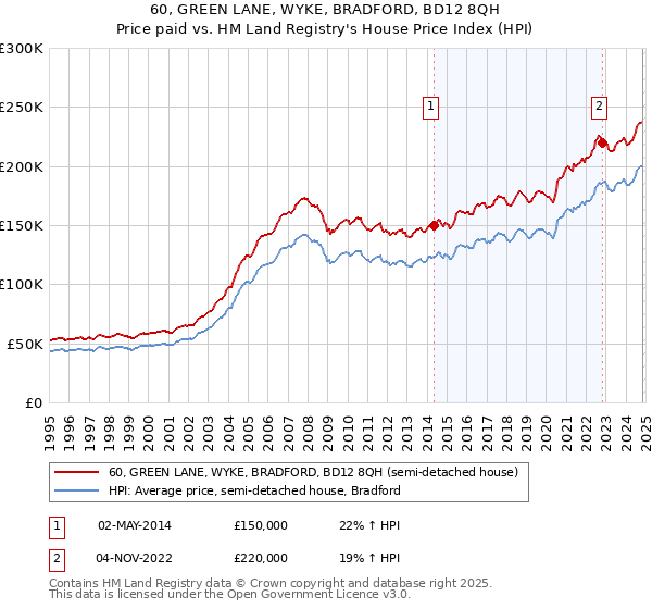 60, GREEN LANE, WYKE, BRADFORD, BD12 8QH: Price paid vs HM Land Registry's House Price Index