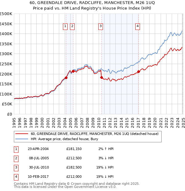 60, GREENDALE DRIVE, RADCLIFFE, MANCHESTER, M26 1UQ: Price paid vs HM Land Registry's House Price Index