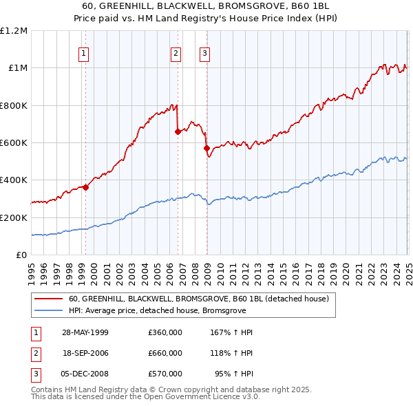 60, GREENHILL, BLACKWELL, BROMSGROVE, B60 1BL: Price paid vs HM Land Registry's House Price Index