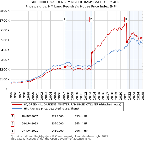 60, GREENHILL GARDENS, MINSTER, RAMSGATE, CT12 4EP: Price paid vs HM Land Registry's House Price Index